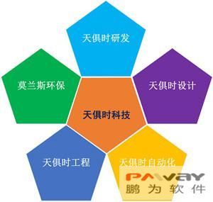 天俱時控投集團簽約鵬為CRM，引領客戶關系管理新篇章