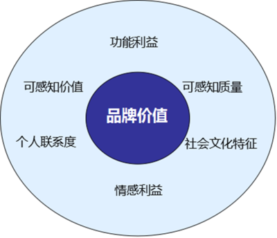 兼并重組下的品牌管理策略研究
